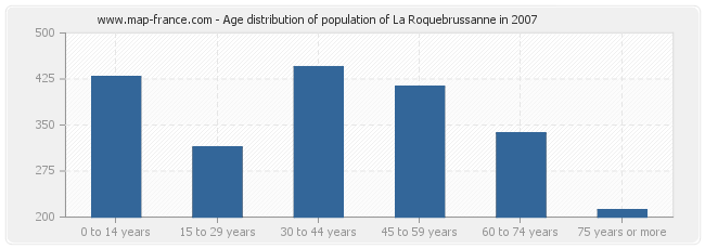Age distribution of population of La Roquebrussanne in 2007